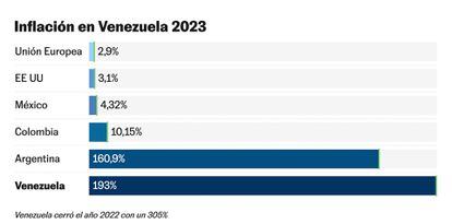 VENEZUELA - INFLACION ANUAL 2023 - ECONOMIA