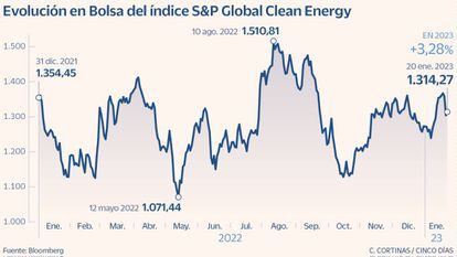 Evolución en Bolsa del índice S&P Global Clean Energy