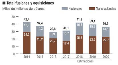 Fusiones y salidas a Bolsa en España