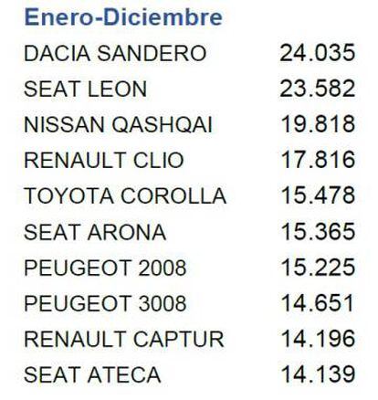 El Dacia Sandero, 10 años seguidos como coche más vendido a