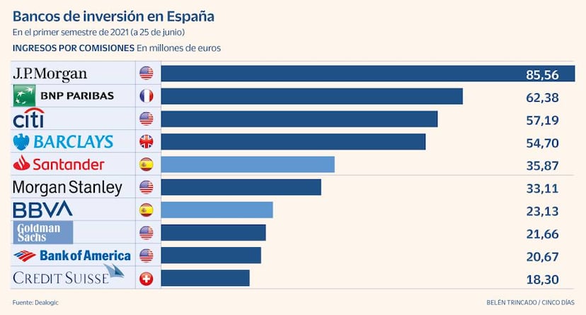 Jp Morgan Bnp Y Citi Lideran La Banca De Inversión En España Cinco Días 3781