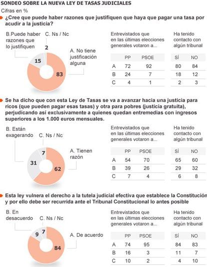 Encuesta de Metroscopia sobre la ley de tasas de diciembre de 2012.