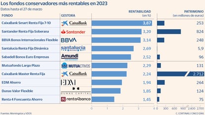 Fondos conservadores Gráfico