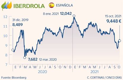 Iberdrola