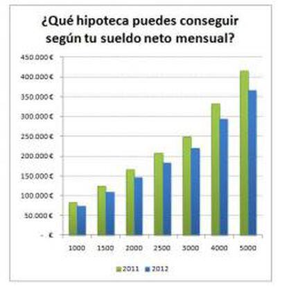 Las hipotecas son más caras, pero por contra los sueldos se han reducido...