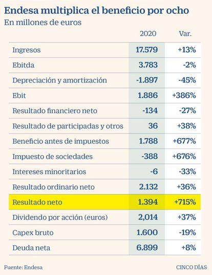 Resultado de Endesa en 2020