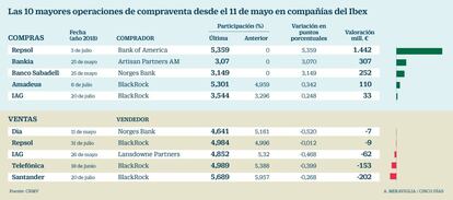 Operaciones de compraventa en el Ibex