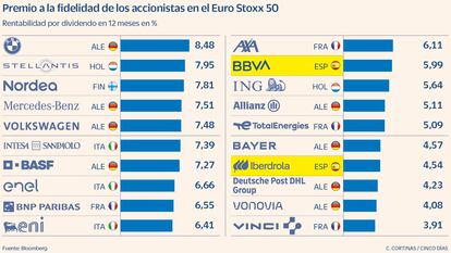Un 30% de los valores del Euro Stoxx 50 pagará dividendo después del verano