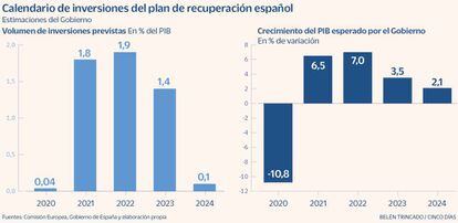 Calendario de inversiones del plan de recuperación español