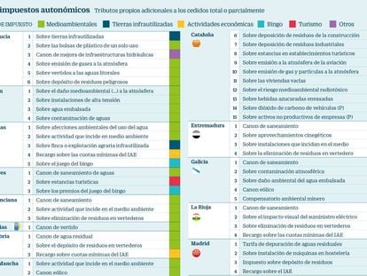 Los impuestos autonómicos