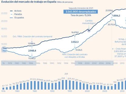 España consigue recuperar empleo a costa de un aumento de la precariedad