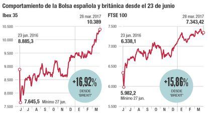 Comportamiento de la Bolsa española y británica desde el 23 de junio