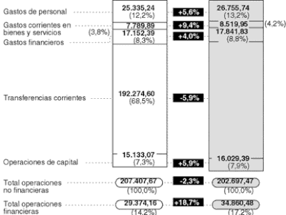 Gastos consolidados