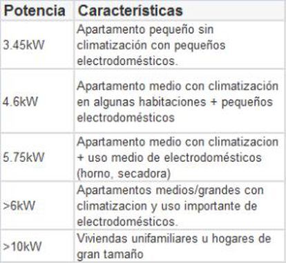 Potencia contratada según características del hogar.