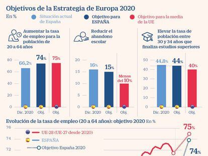 España suspende en la mayoria de objetivos de empleo marcados por la UE