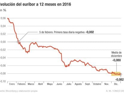 Eur&iacute;bor en 2016