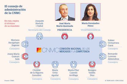 El consejo de administración de la CNMC