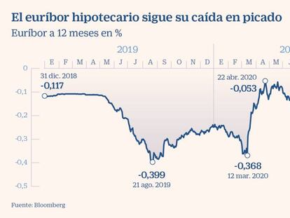 El euríbor de las hipotecas rompe el suelo del -0,5% por primera vez