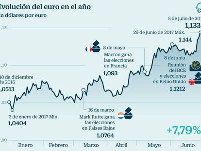 De 1,05 dólares por euro hasta 1,3: las dispares previsiones de los expertos