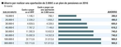 Reducción fiscal por pensiones