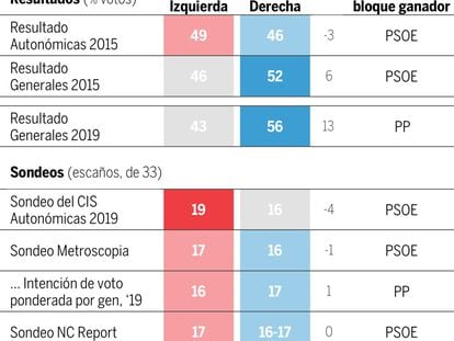 Qué dicen las encuestas en Castilla-La Mancha