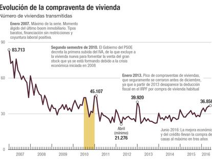 Ocho de cada 10 viviendas vendidas son de segunda mano