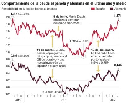 Comportamiento de la deuda española y alemana en el último año y medio