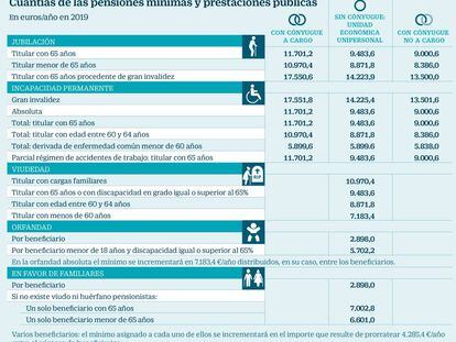 La pensión mínima de jubilación en 2019 oscilará entre 8.386 y 11.701 euros al año