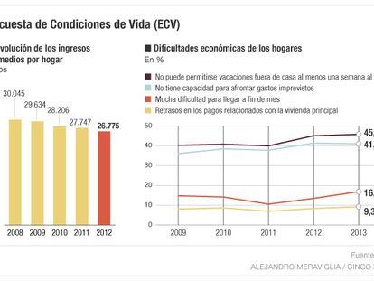 Casi el 10% de los hogares españoles no puede pagar los recibos de la casa
