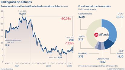 Radiografía de Allfunds