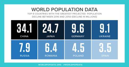 Estos son los ocho países que mas población habrán perdido en 2050.