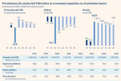 Previsiones de otoño del FMI sobre la economía española en el próximo lustro