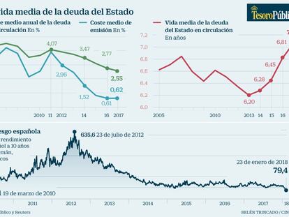 El Tesoro emite un bono sindicado de 10.000 millones con demanda récord