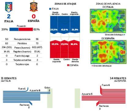 Las estadísticas del partido Italia-España