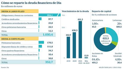 Deuda financiera de Dia