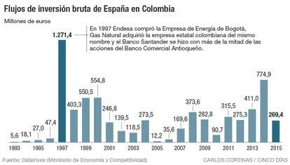 Flujos de inversión bruta de España en Colombia