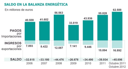 Fuente: Cores, Ministerio de Industria, Energía y Turismo y Bloomberg.