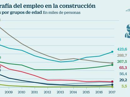 Los bajos salarios y la inestabilidad ahuyentan al empleo de la construcción