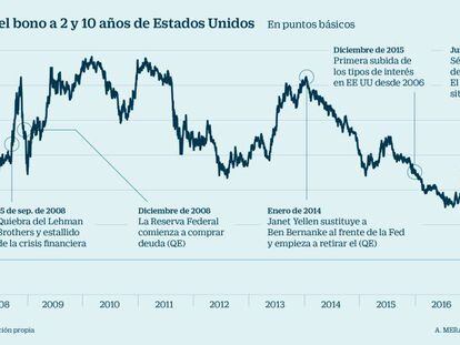 El diferencial entre el bono a dos y diez años cae a mínimos de 2007: ¿qué efectos tiene en el mercado?