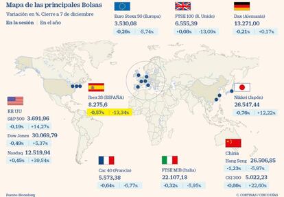 Las principales Bolsas mundiales a 7 de diciembre de 2020