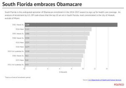 Gráfico sobre la contratación de seguros en el Sur de Florida.