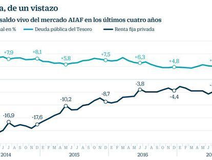 Sin necesidad de dinero, la actividad
bajo mínimos en renta fija