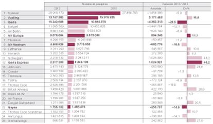 La clasificación de las aerolíneas en España en 2013