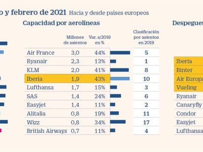 Iberia acelera en capacidad y empleo a la espera de un verano de reactivación