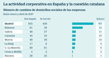 La actividad corporativa en España y la cuestión catalana