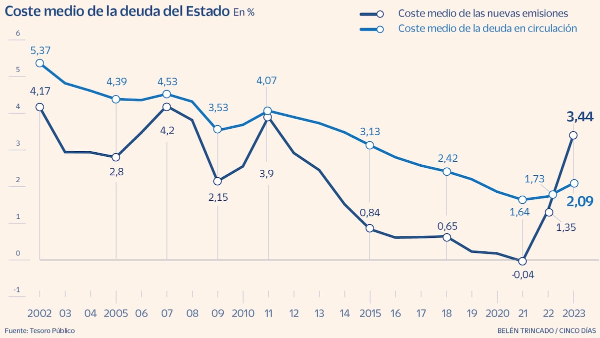 Adiós al dinero gratis: España afronta el vencimiento de los últimos 80.000 millones de deuda sin intereses | Mercados Financieros