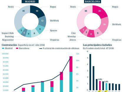 Quiénes son los protagonistas que están calentando el mercado del ‘coworking’ en España