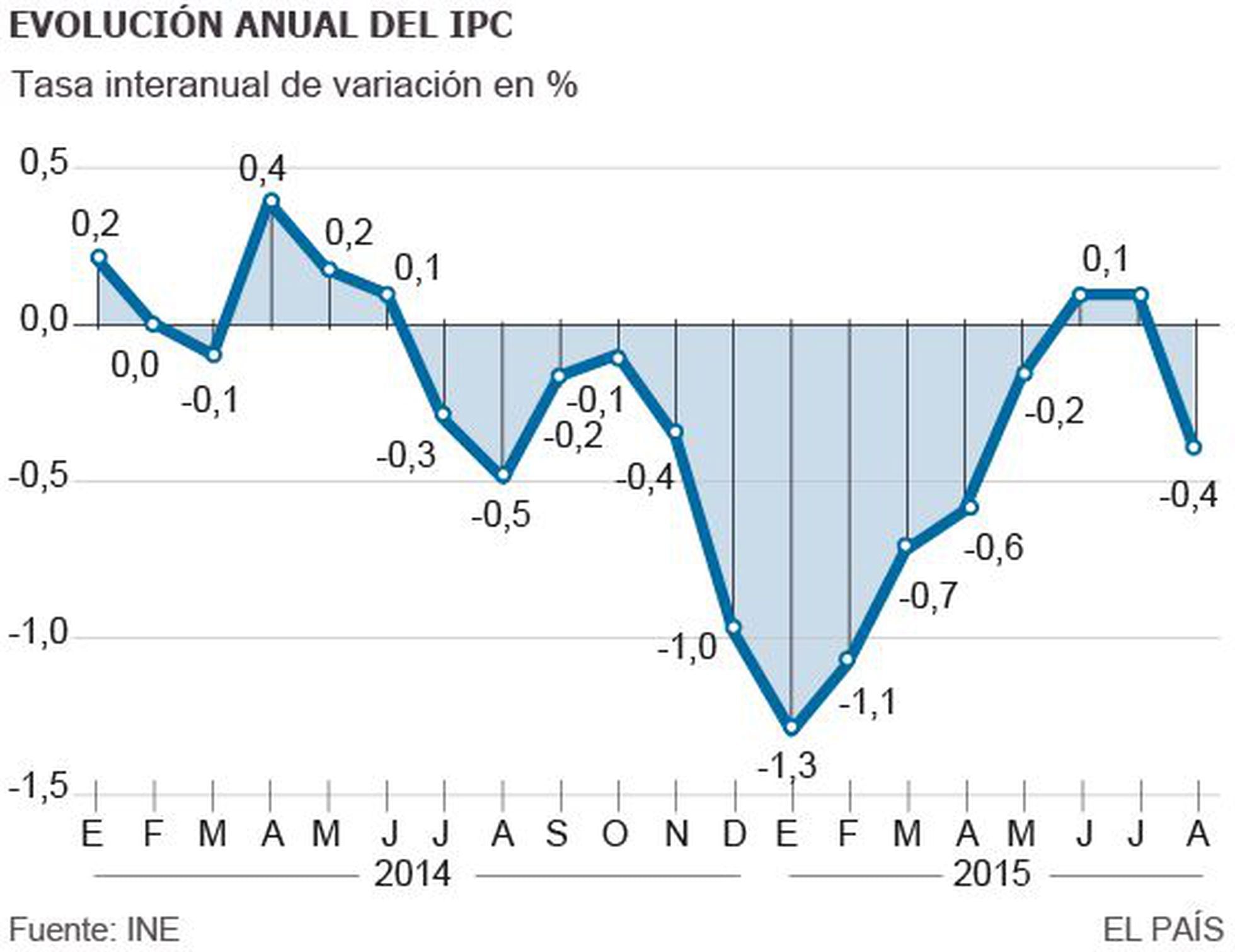 IPC: La Variación De Los Precios Vuelve A Terreno Negativo En Agosto ...