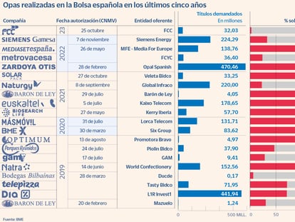 Opas realizadas en la Bolsa española en los últimos cinco años
