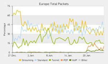 Estadísticas europeas sobre tráfico de Internet. El 20 de enero, los paquetes P2P aumentan.